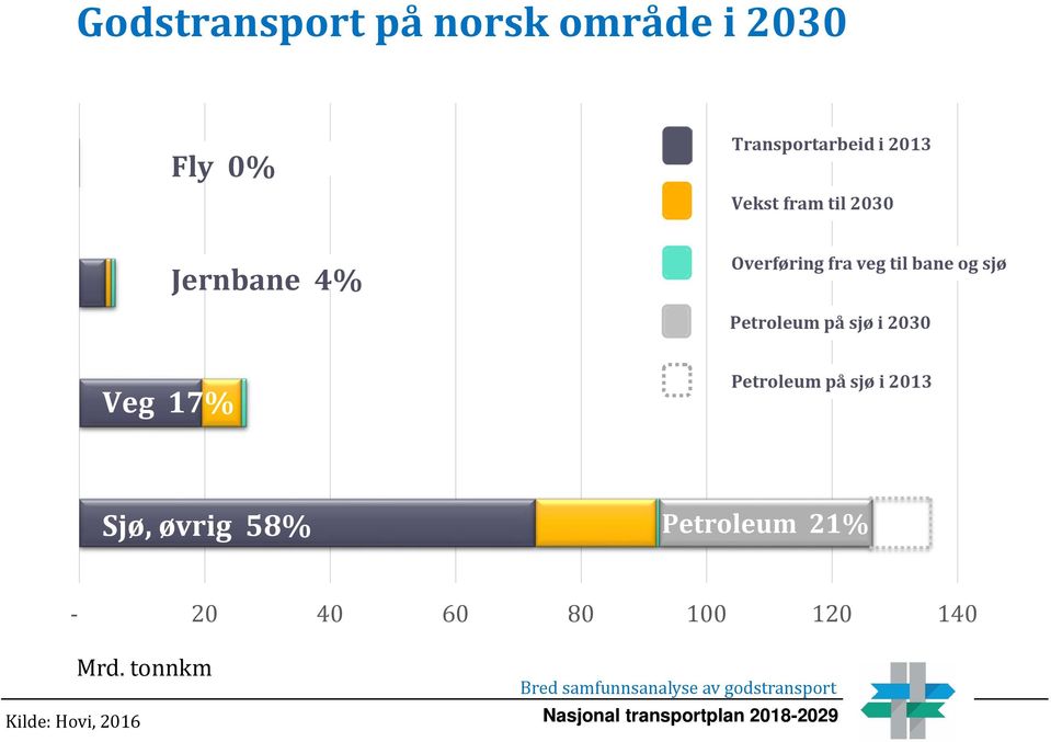 Petroleum på sjø i 2013 Sjø, øvrig 58% Petroleum 21% - 20 40 60 80 100 120 140 Kilde: