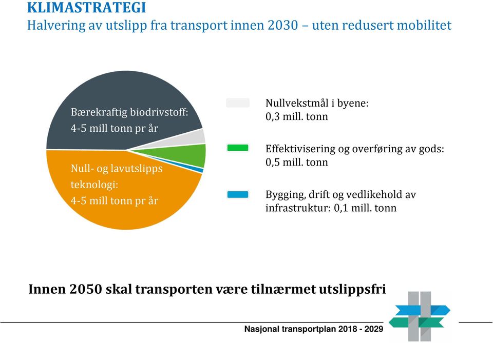 Nullvekstmål i byene: 0,3 mill. tonn Effektivisering og overføring av gods: 0,5 mill.