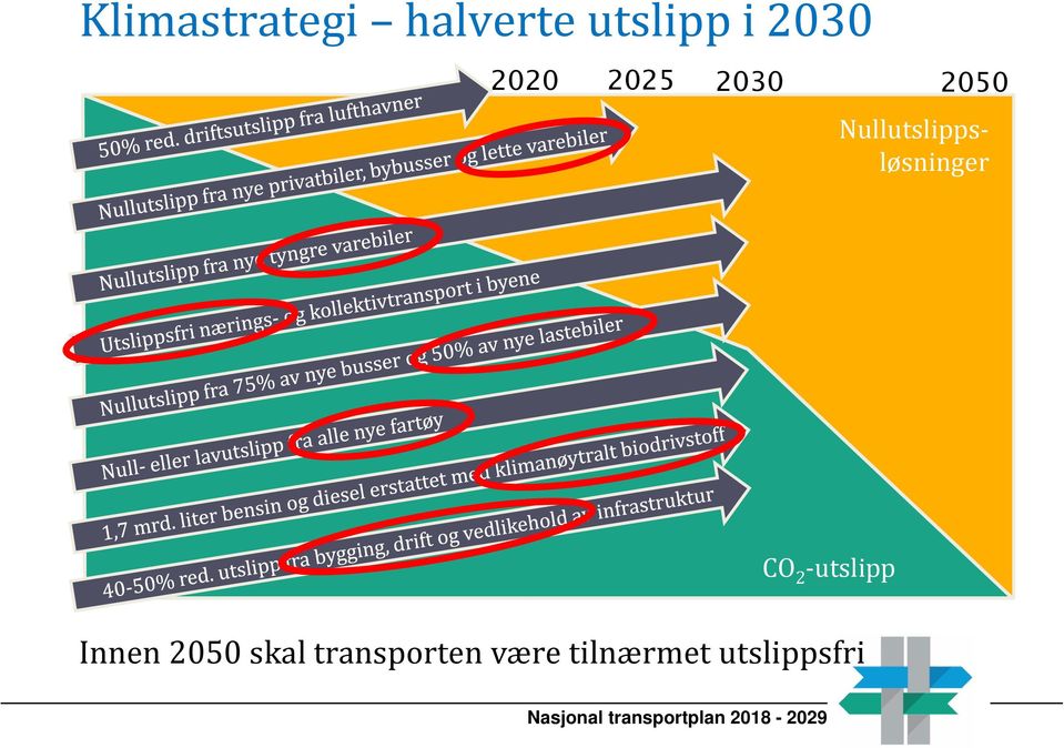 Nullutslippsløsninger CO 2 -utslipp