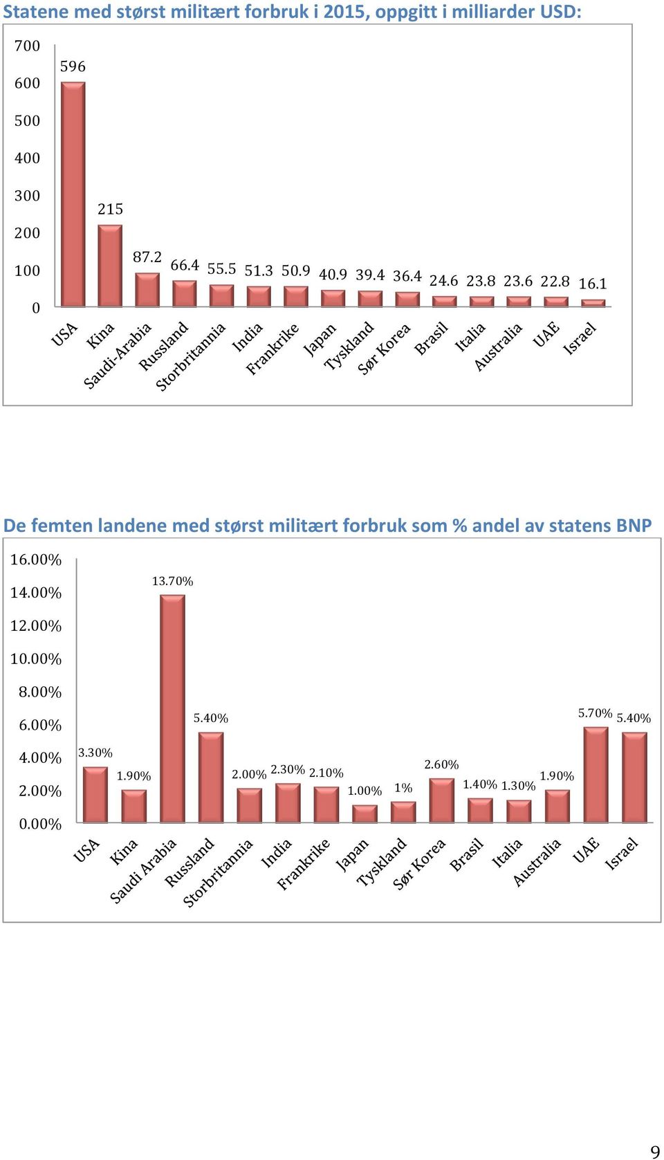 1 0 De-femten-landene-med-størst-militært-forbruk-som-%-andel-av-statens-BNP- 16.00% 14.00% 13.