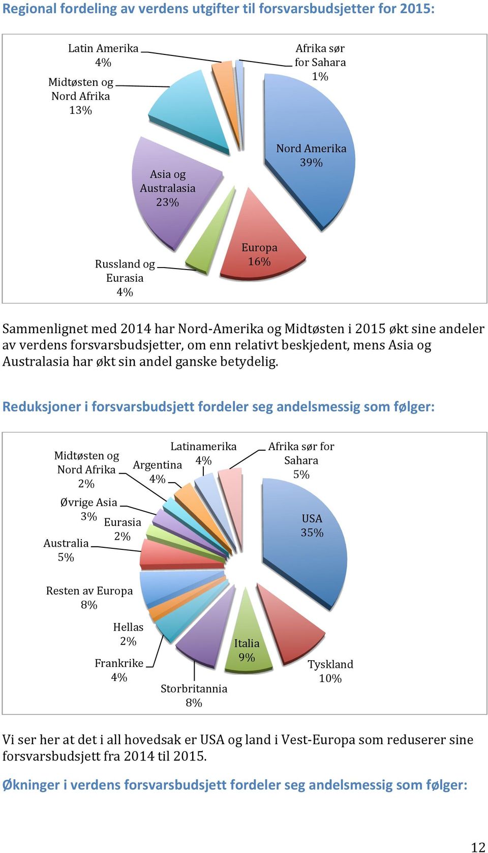 Reduksjoner-i-forsvarsbudsjett-fordeler-seg-andelsmessig-som-følger:-- ViserheratdetiallhovedsakerUSAoglandiVestJEuropasomreduserersine forsvarsbudsjettfra2014til2015.