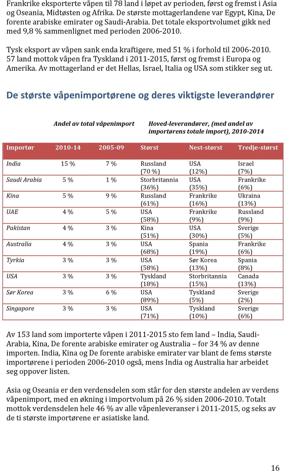 57landmottokvåpenfraTysklandi2011J2015,førstogfremstiEuropaog Amerika.AvmottagerlanderdetHellas,Israel,ItaliaogUSAsomstikkersegut.