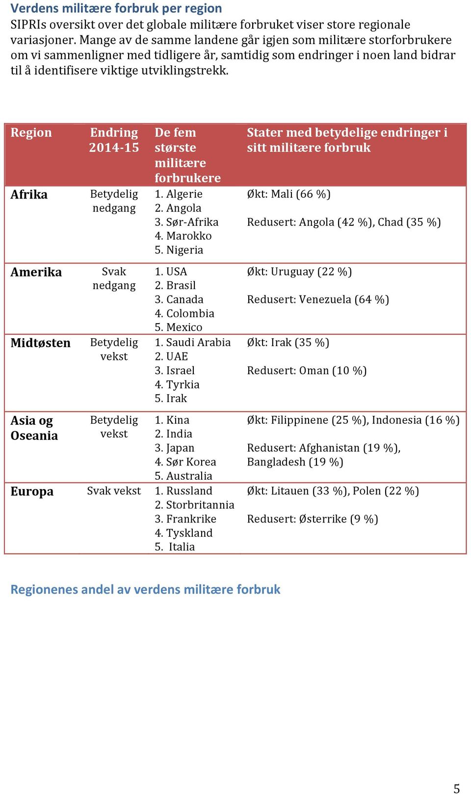 Region Endring 2014715 Defem største militære forbrukere Statermedbetydeligeendringeri sittmilitæreforbruk Afrika Betydelig nedgang 1.Algerie 2.Angola 3.SørJAfrika 4.Marokko 5.