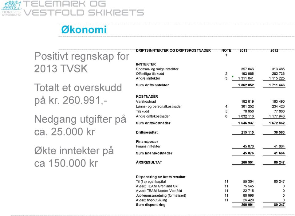 driftsinntekter 1 862 052 1 711 446 KOSTNADER Varekostnad 182 619 183 490 Lønns- og personalkostnader 4 361 252 234 426 Tilskudd 5 70 950 77 000 Andre driftskostnader 6 1 032 116 1 177 946 Sum