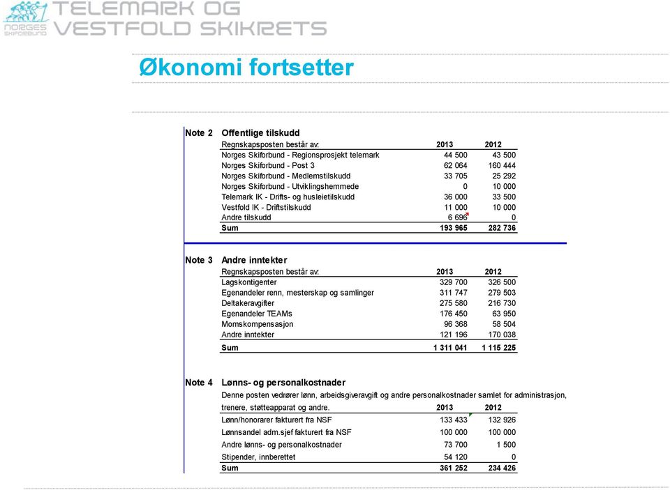 tilskudd 6 696 0 Sum 193 965 282 736 Note 3 Andre inntekter Regnskapsposten består av: 2013 2012 Lagskontigenter 329 700 326 500 Egenandeler renn, mesterskap og samlinger 311 747 279 503