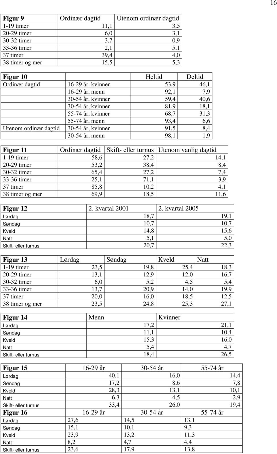 30-54 år, menn 98,1 1,9 Figur 11 Skift- eller turnus Utenom vanlig dagtid 1-19 timer 58,6 27,2 14,1 20-29 timer 53,2 38,4 8,4 30-32 timer 65,4 27,2 7,4 33-36 timer 25,1 71,1 3,9 37 timer 85,8 10,2