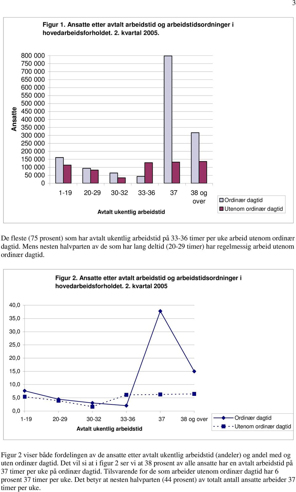 fleste (75 prosent) som har avtalt ukentlig arbeidstid på 33-36 timer per uke arbeid utenom ordinær dagtid.