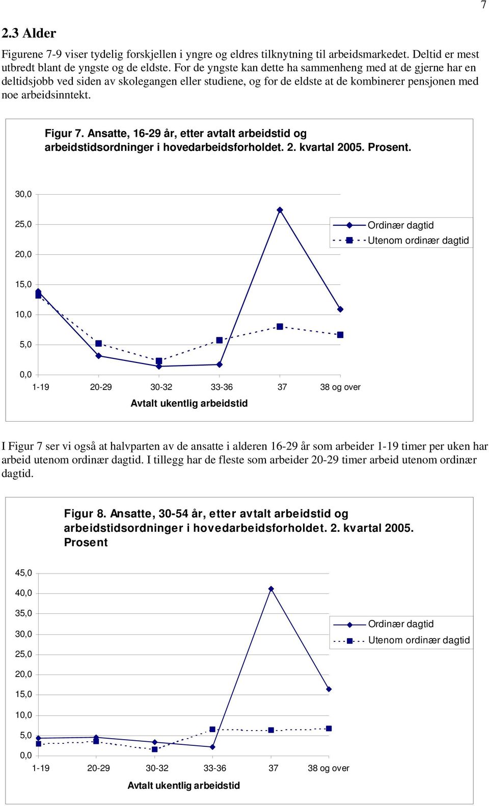 Ansatte, 16-29 år, etter avtalt arbeidstid og arbeidstidsordninger i hovedarbeidsforholdet. 2. kvartal 2005. Prosent.