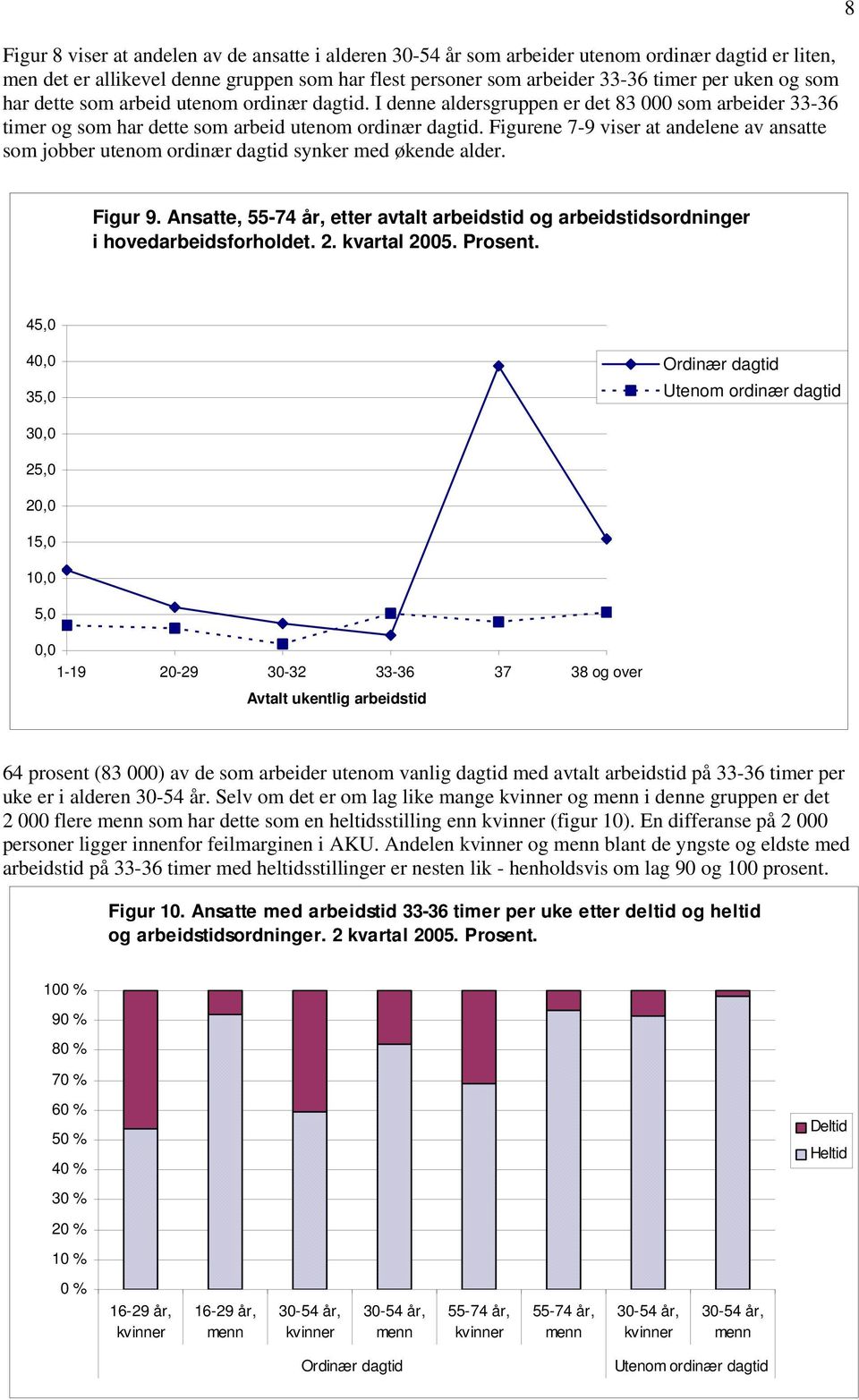 Figurene 7-9 viser at andelene av ansatte som jobber utenom ordinær dagtid synker med økende alder. 8 Figur 9.