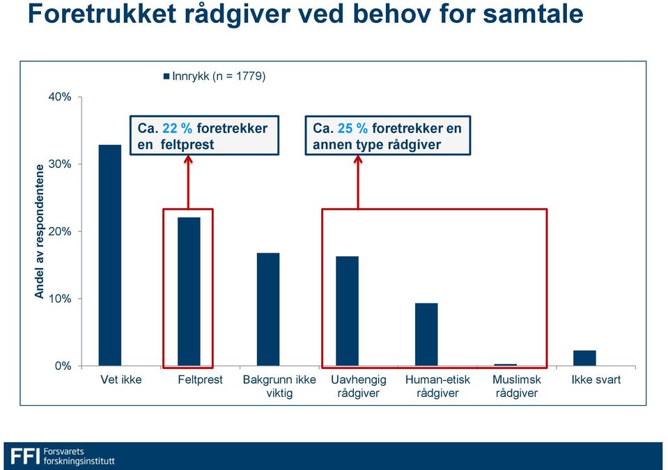 22 % foretrekker en feltprest Ca.