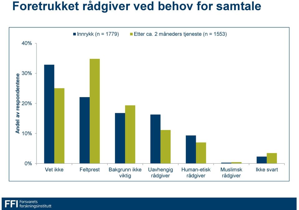 2 måneders tjeneste (n = 1553) 30% 20% 10% 0% Vet ikke