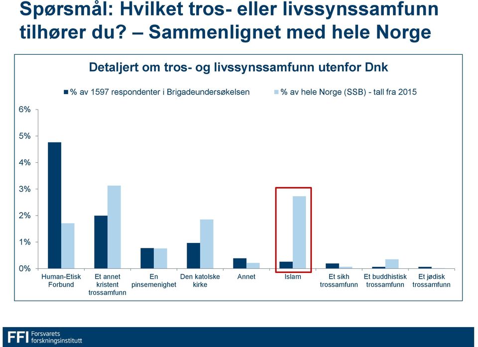 respondenter i Brigadeundersøkelsen % av hele Norge (SSB) - tall fra 2015 5% 4% 3% 2% 1% 0%