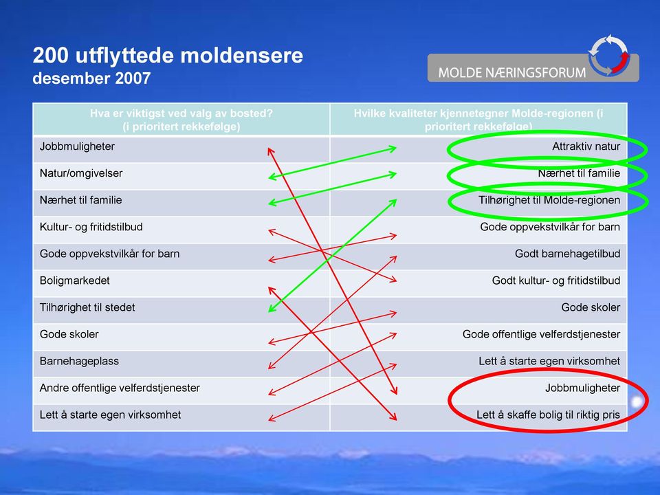 velferdstjenester Lett å starte egen virksomhet Hvilke kvaliteter kjennetegner Molde-regionen (i prioritert rekkefølge) Attraktiv natur Nærhet til familie Tilhørighet