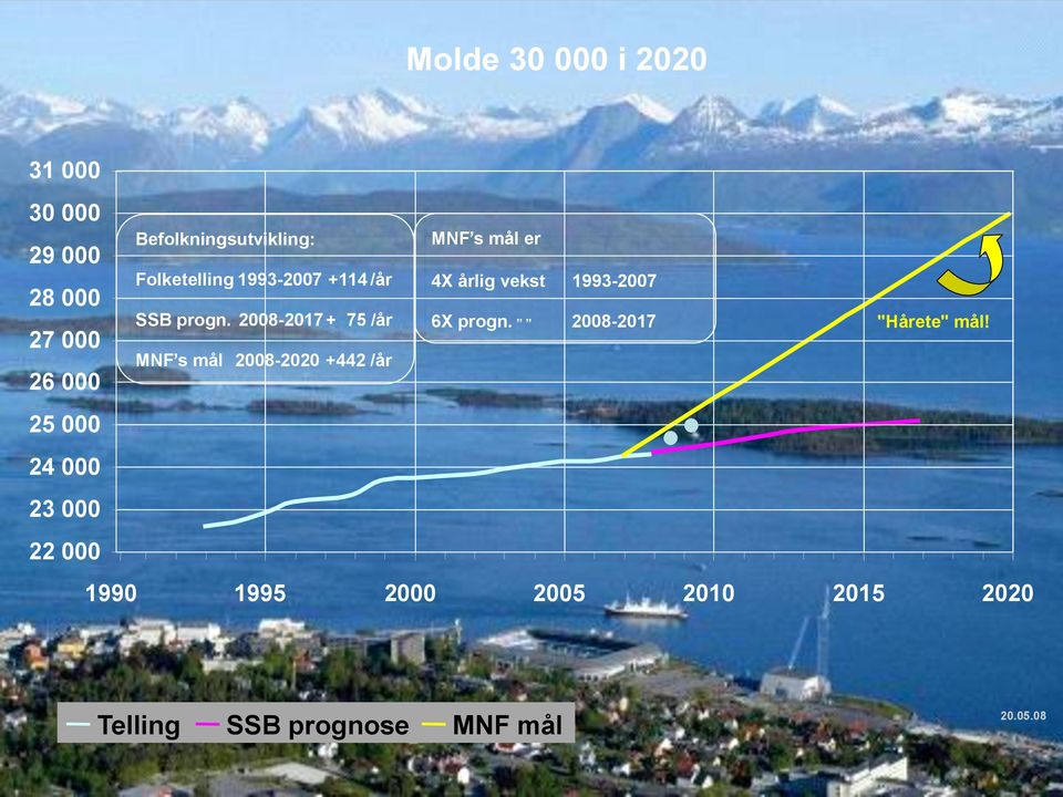 1993-2007 SSB progn. 2008-2017 + 75 /år 6X progn. 2008-2017 "Hårete" mål!