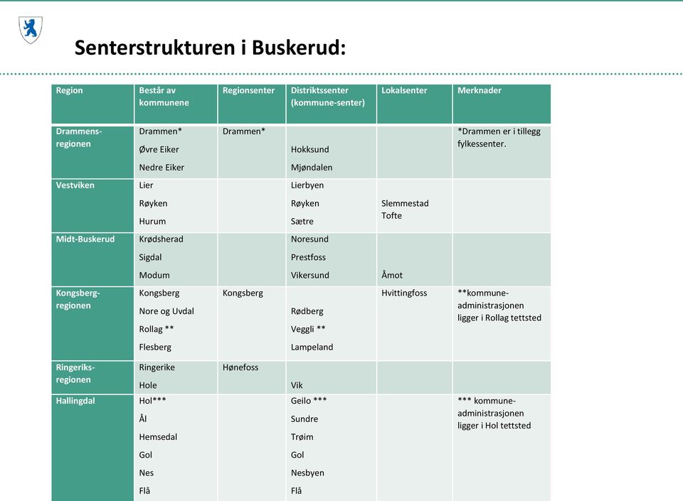 Nedre Eiker Mjøndalen Vestviken Lier Lierbyen Røyken Hurum Røyken Sætre Slemmestad Tofte Midt-Buskerud Krødsherad Noresund Sigdal Prestfoss Modum Vikersund Åmot Kongsberg Nore og