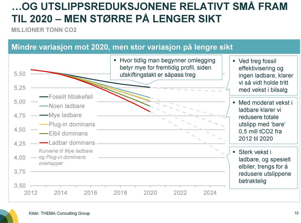 fremtidig profil, siden utskiftingstakt er såpass treg 3,50 2012 2014 2016 2018 2020 2022 2024 Ved treg fossil effektivisering og ingen ladbare, klarer vi så vidt holde tritt med vekst i bilsalg Med