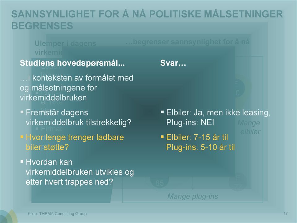 tilstrekkelig? Firmabilordning diskvalifiserer plug-ins Hvor lenge trenger ladbare biler støtte? Hvordan kan virkemiddelbruken utvikles og etter hvert trappes ned?