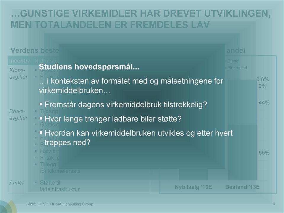 .. 0-sats i merverdiavgift Fritak for engangsavgift 15 % reduksjon i vektavgift Premie for lave CO2-utslipp i engangsavgift Tilgang til kollektivfelt Tilgang til gratis Gratis offentlig lading