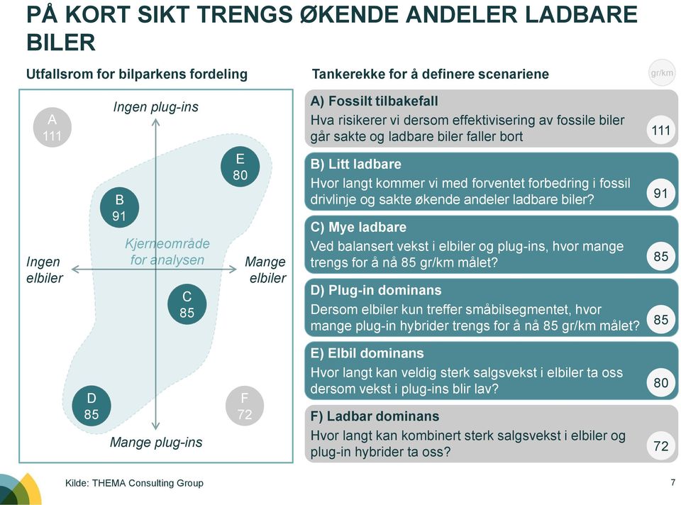 forbedring i fossil drivlinje og sakte økende andeler ladbare biler? C) Mye ladbare Ved balansert vekst i elbiler og plug-ins, hvor mange trengs for å nå 85 gr/km målet?