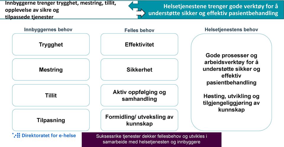 Aktiv oppfølging og samhandling Formidling/ utveksling av kunnskap Gode prosesser og arbeidsverktøy for å understøtte sikker og effektiv