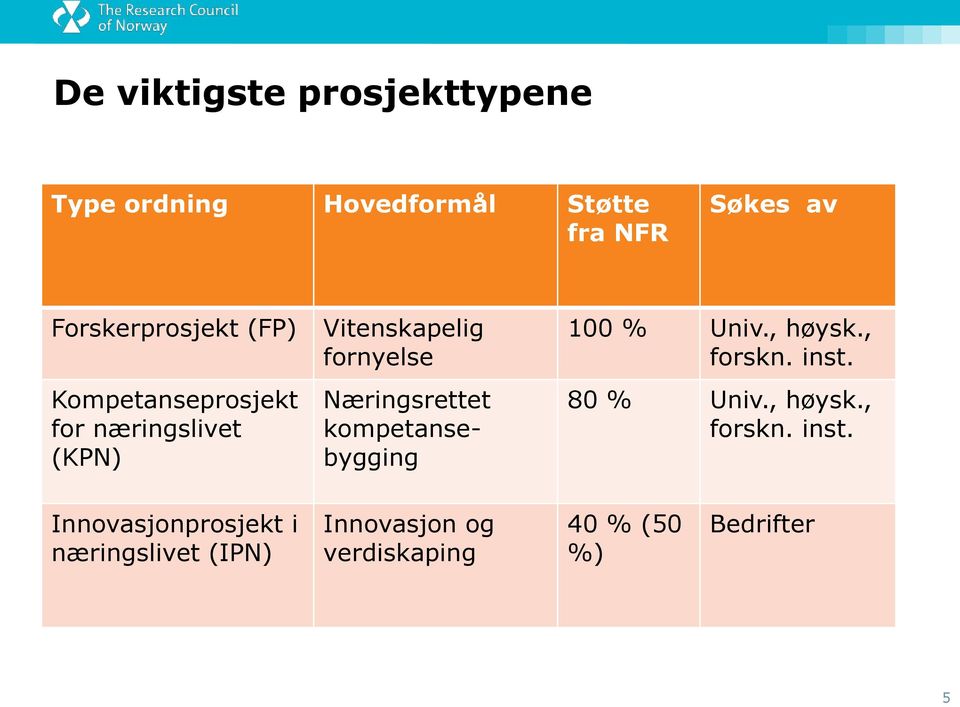 Næringsrettet kompetansebygging 100 % Univ., høysk., forskn. inst.