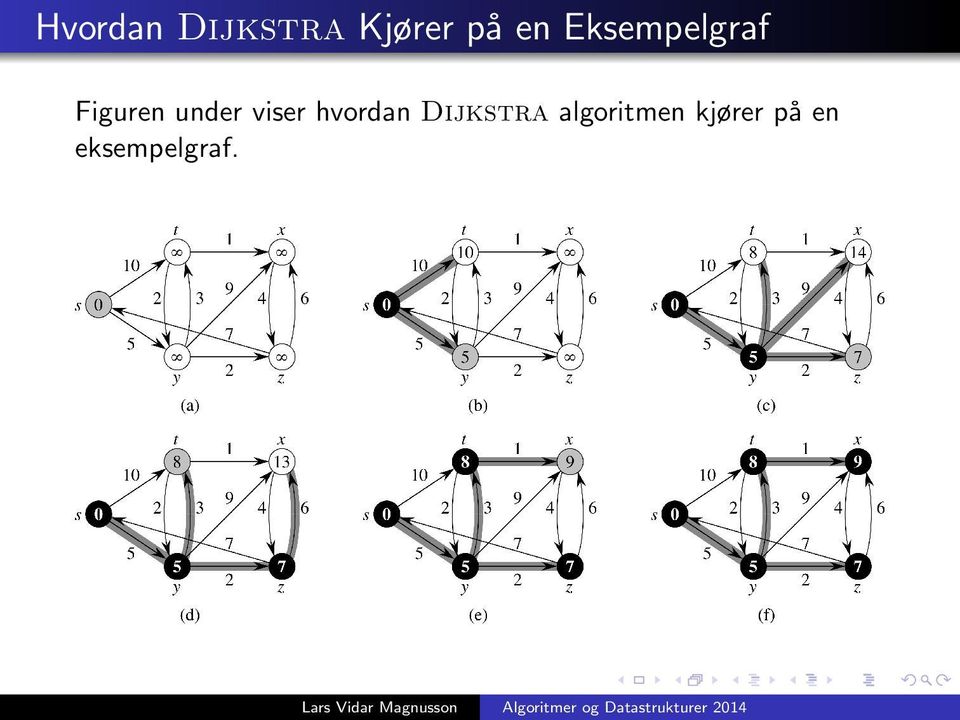 viser hvordan Dijkstra