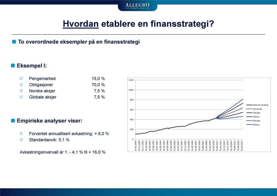 To overordnede eksempler på en finansstrategi Eksempel I: Pengemarked 15,0 % Obligasjoner 70,0 % Norske aksjer 7,5 % Globale aksjer 7,5 % 1200 1000 800 Empiriske analyser viser: