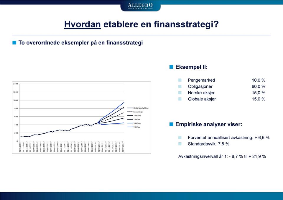 To overordnede eksempler på en finansstrategi Eksempel II: 1400 1200 1000 Pengemarked 10,0 % Obligasjoner 60,0 % Norske aksjer 15,0 % Globale aksjer 15,0 % 800 600 400 200 0 Historisk