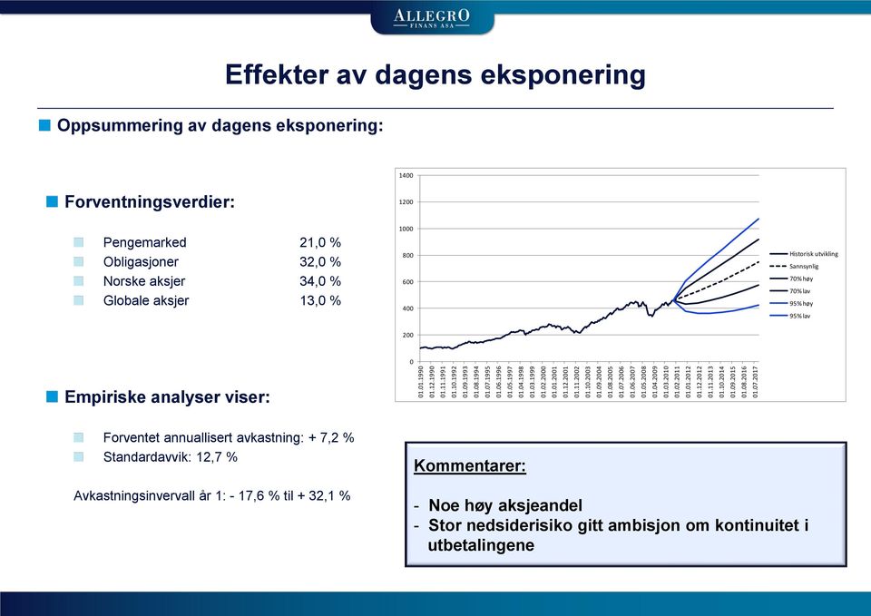 eksponering: 1400 Forventningsverdier: Pengemarked 21,0 % Obligasjoner 32,0 % Norske aksjer 34,0 % Globale aksjer 13,0 % 1200 1000 800 600 400 Historisk utvikling Sannsynlig 70% høy 70% lav 95% høy