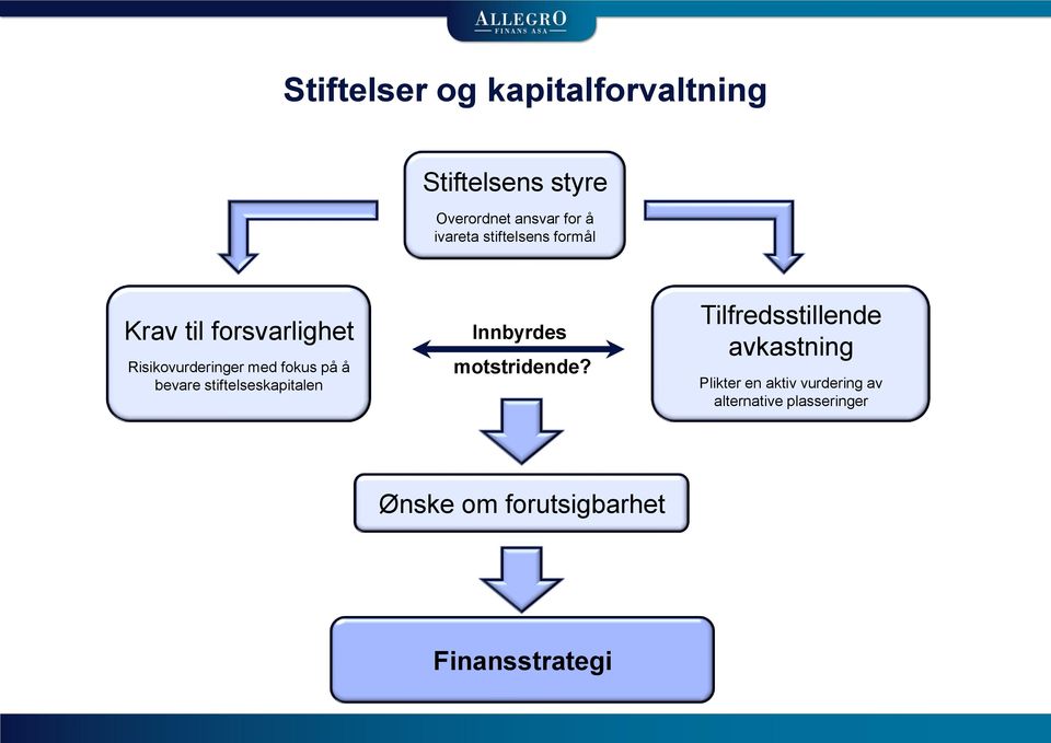 stiftelseskapitalen Innbyrdes motstridende?