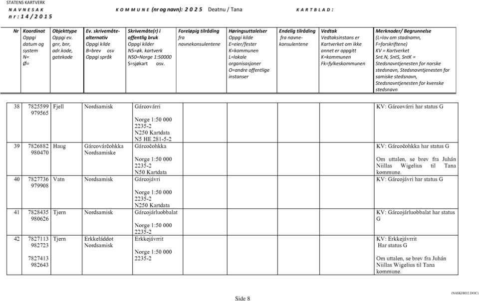 Erkkeláddot Erkkejávrrit KV: Gárcovárri har status G KV: Gárcoèohkka har status G Om uttalen, se brev Juhán Niillas Wigelius til Tana kommune.