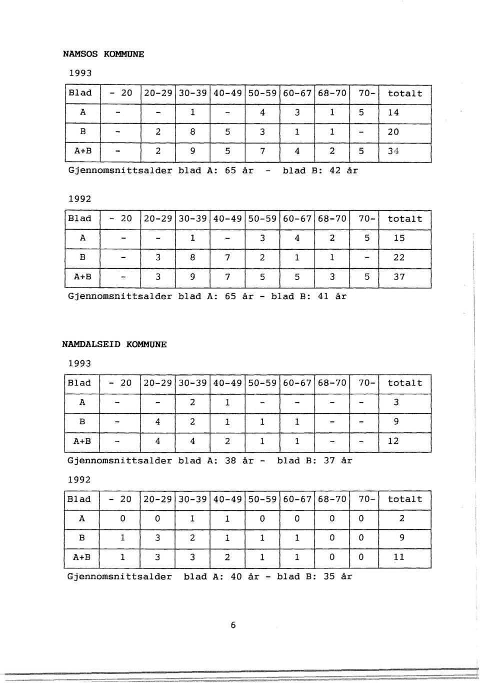 5 37 NAMDALSEID KOMMUNE 1993 Bad - 0 0-9 30-39 40-49 50-59 60-67 68-70 70- totat A - - - - - - 3 B - 4 - - 9 A+B - 4 4 - - 1 Gjennomsnittsader bad A: 38 år