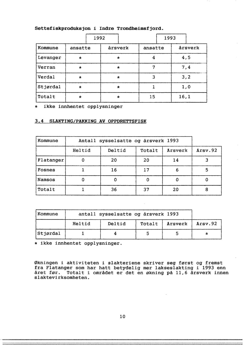 4 SLAKTING/PAKKING AV OPPDRETTSFISK 1,0 Kommune Anta syssesatte og årsverk 1993 Hetid Detid Totat Arsverk Arsv.