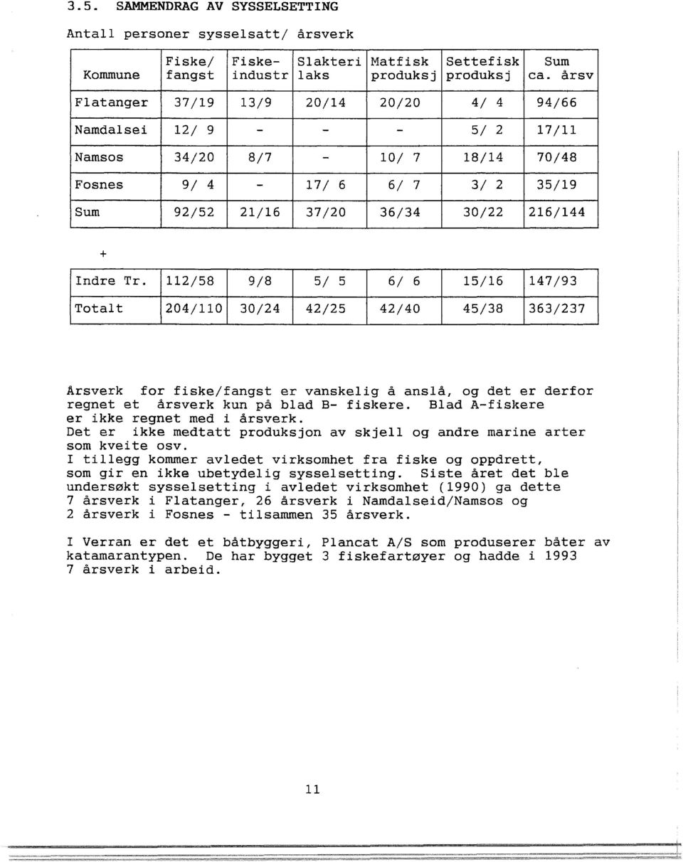 11/58 9/8 5/ 5 6/ 6 15/16 147/93 Totat 04/110 30/4 4/5 4/40 45/38 363/37 Arsverk for fiske/fangst er vanskeig å anså, og det er derfor regnet et årsverk kun på bad B- fiskere.