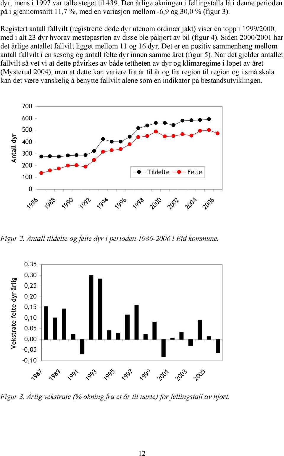 Siden / har det årlige antallet fallvilt ligget mellom og dyr. Det er en positiv sammenheng mellom antall fallvilt i en sesong og antall felte dyr innen samme året (figur ).