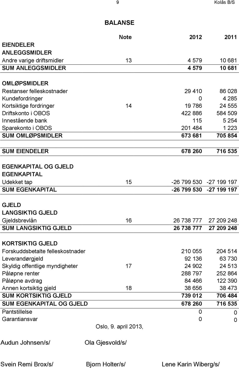 EIENDELER 678 260 716 535 EGENKAPITAL OG GJELD EGENKAPITAL Udekket tap 15-26 799 530-27 199 197 SUM EGENKAPITAL -26 799 530-27 199 197 GJELD LANGSIKTIG GJELD Gjeldsbrevlån 16 26 738 777 27 209 248