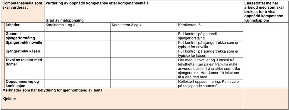 betydning for gjennomgang av tema Full kontroll på generell sjangerforståing Full kontroll på sjangertrekka som er typiske for novella Full kontroll på sjangertrekka som er typiske for kåseri Har med