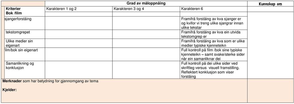 Framifrå forståing av kva ein utvida tekstomgrep er Framifrå forståing av kva som er ulike medier typiske kjenneteikn Full kontroll på film /bok sine typiske kjenneteikn samt