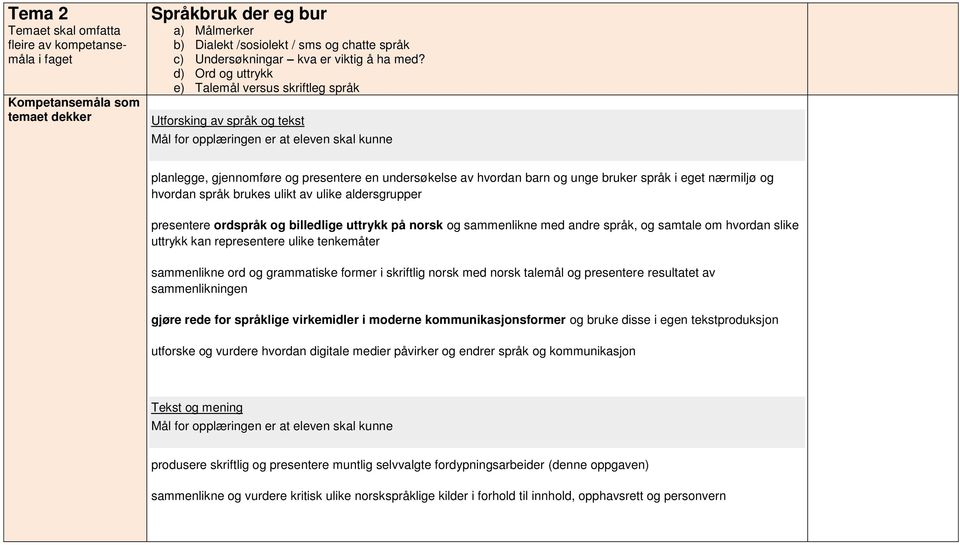 d) Ord og uttrykk e) Talemål versus skriftleg språk Utforsking av språk og tekst planlegge, gjennomføre og presentere en undersøkelse av hvordan barn og unge bruker språk i eget nærmiljø og hvordan