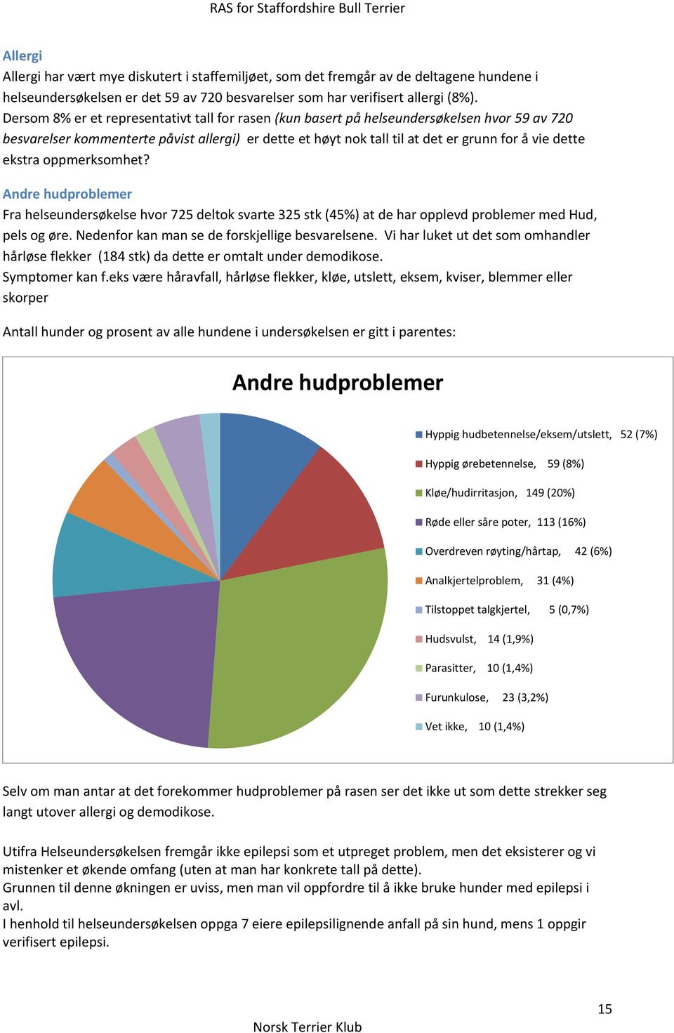 ekstra oppmerksomhet? Andre hudproblemer Fra helseundersøkelse hvor 725 deltok svarte 325 stk (45%) at de har opplevd problemer Hud, pels og øre. Nedenfor kan man se de forskjellige besvarelsene.