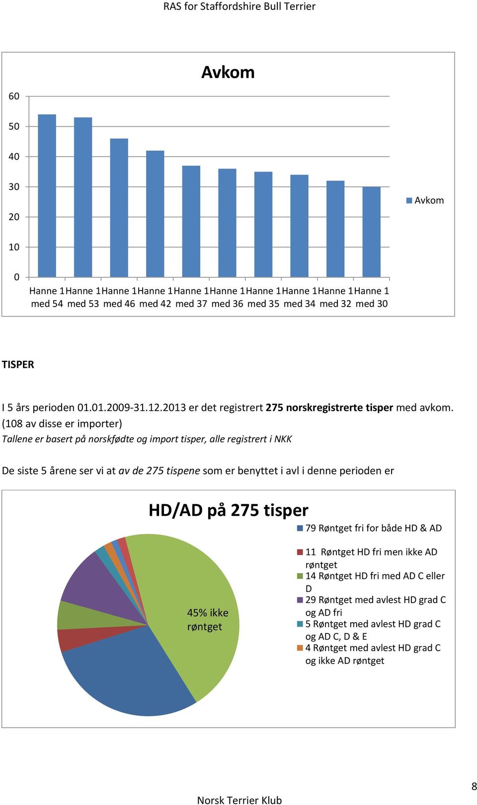 (108 av disse er importer) Tallene er basert på norskfødte og import tisper, alle registrert i NKK De siste 5 årene ser vi at av de 275 tispene som er benyttet i avl i
