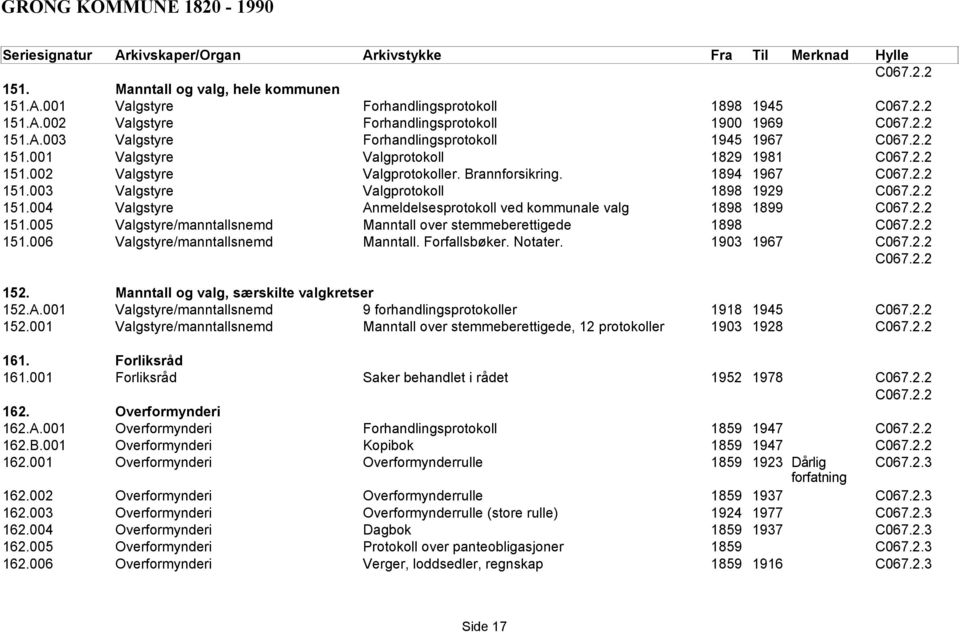 2.2 151.005 Valgstyre/manntallsnemd Manntall over stemmeberettigede 1898 C067.2.2 151.006 Valgstyre/manntallsnemd Manntall. Forfallsbøker. Notater. 1903 1967 C067.2.2 C067.2.2 152.