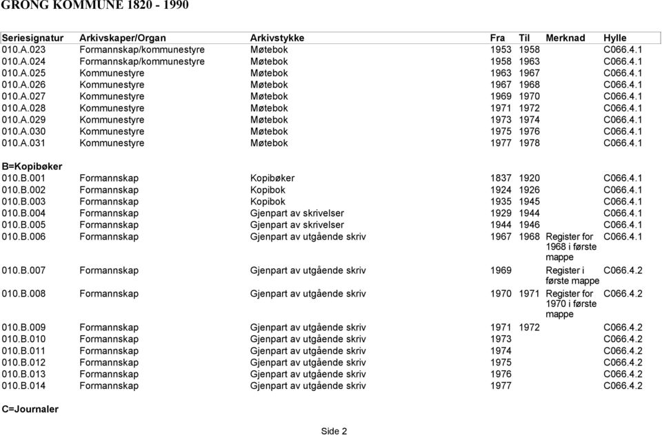 4.1 010.A.031 Kommunestyre Møtebok 1977 1978 C066.4.1 B=Kopibøker 010.B.001 Formannskap Kopibøker 1837 1920 C066.4.1 010.B.002 Formannskap Kopibok 1924 1926 C066.4.1 010.B.003 Formannskap Kopibok 1935 1945 C066.