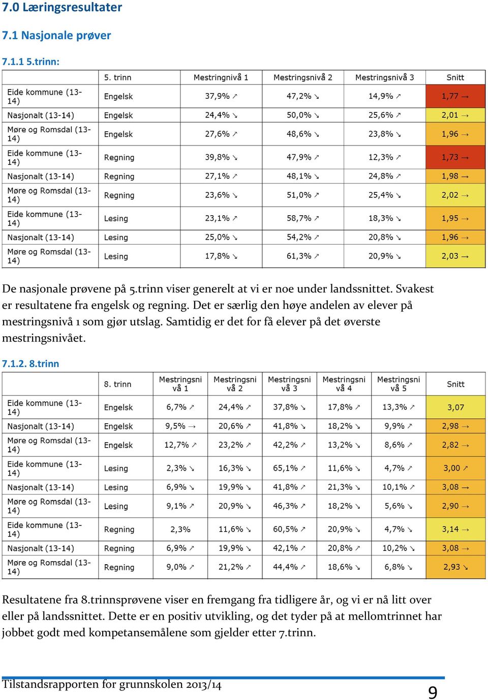 Samtidig er det for få elever på det øverste mestringsnivået. 7.1.2. 8.trinn Resultatene fra 8.