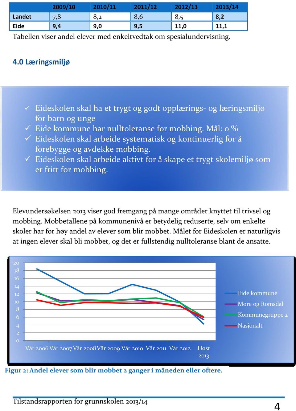 Mål: 0 % Eideskolen skal arbeide systematisk og kontinuerlig for å forebygge og avdekke mobbing. Eideskolen skal arbeide aktivt for å skape et trygt skolemiljø som er fritt for mobbing.