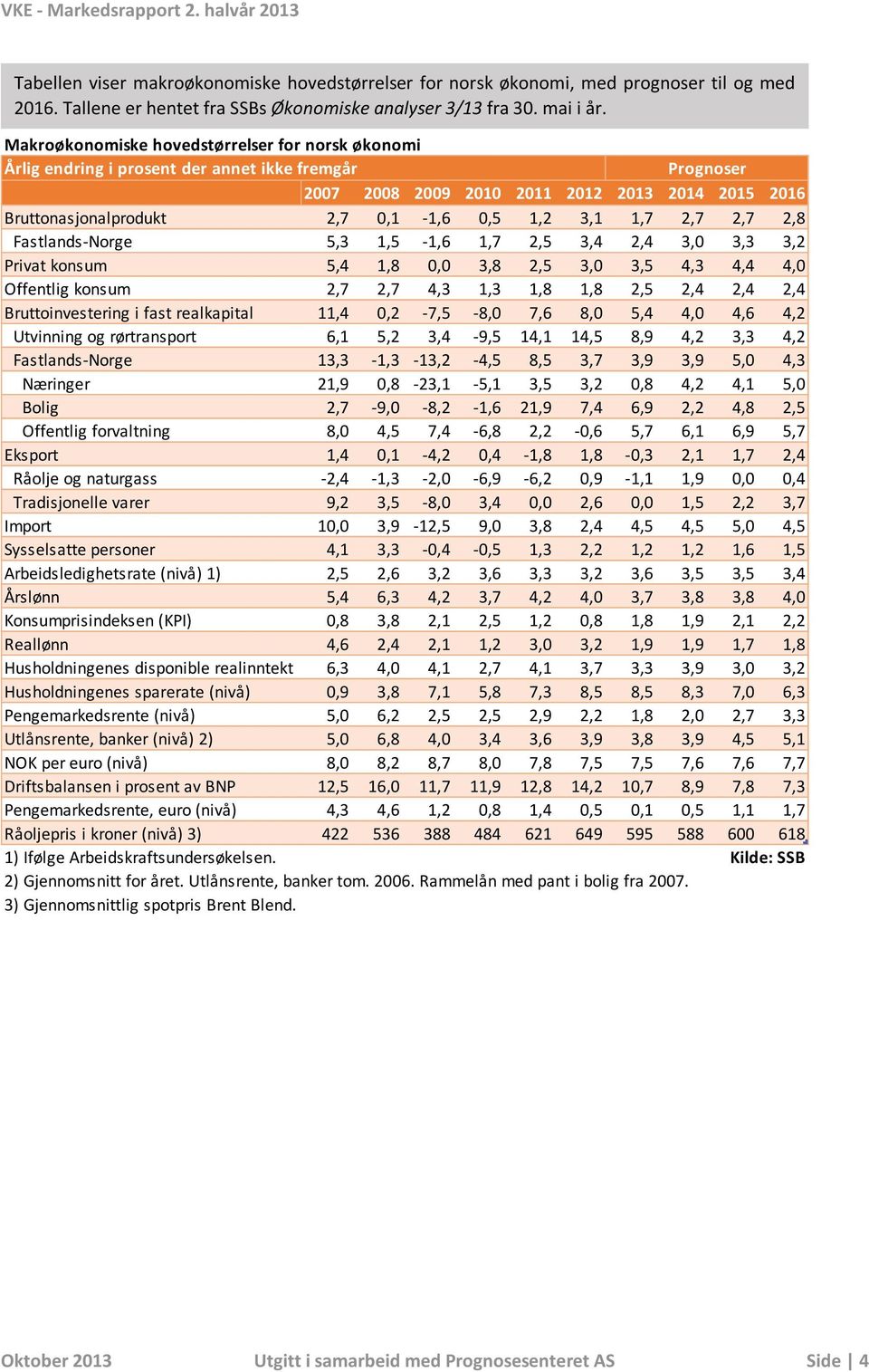 Makroøkonomiske hovedstørrelser for norsk økonomi Årlig endring i prosent der annet ikke fremgår Prognoser 2007 2008 2009 2010 2011 2012 2013 2014 2015 2016 Bruttonasjonalprodukt 2,7 0,1-1,6 0,5 1,2