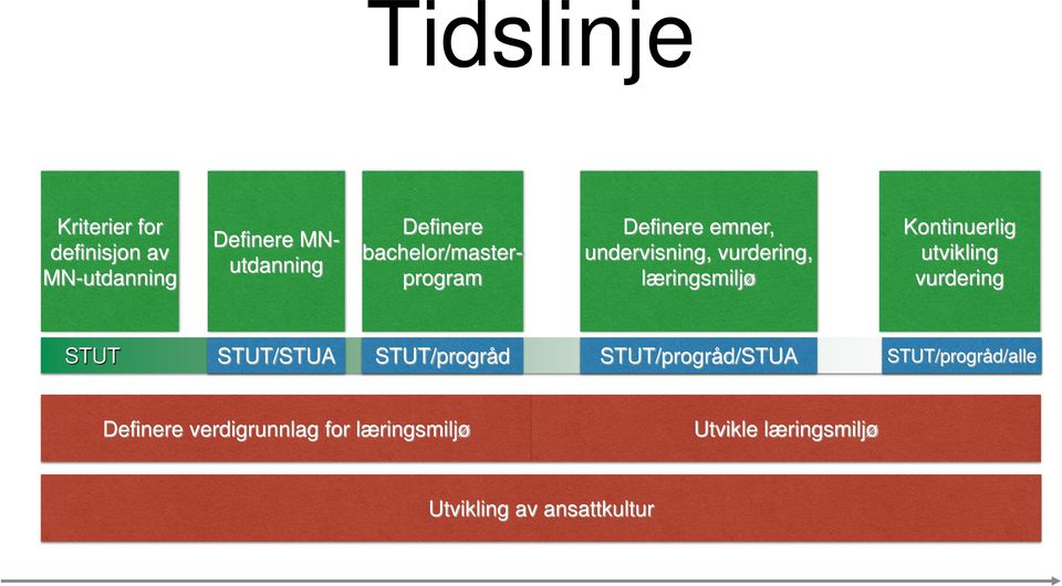 Kontinuerlig utvikling vurdering STUT/STUA STUT/progråd STUT/progråd/STUA