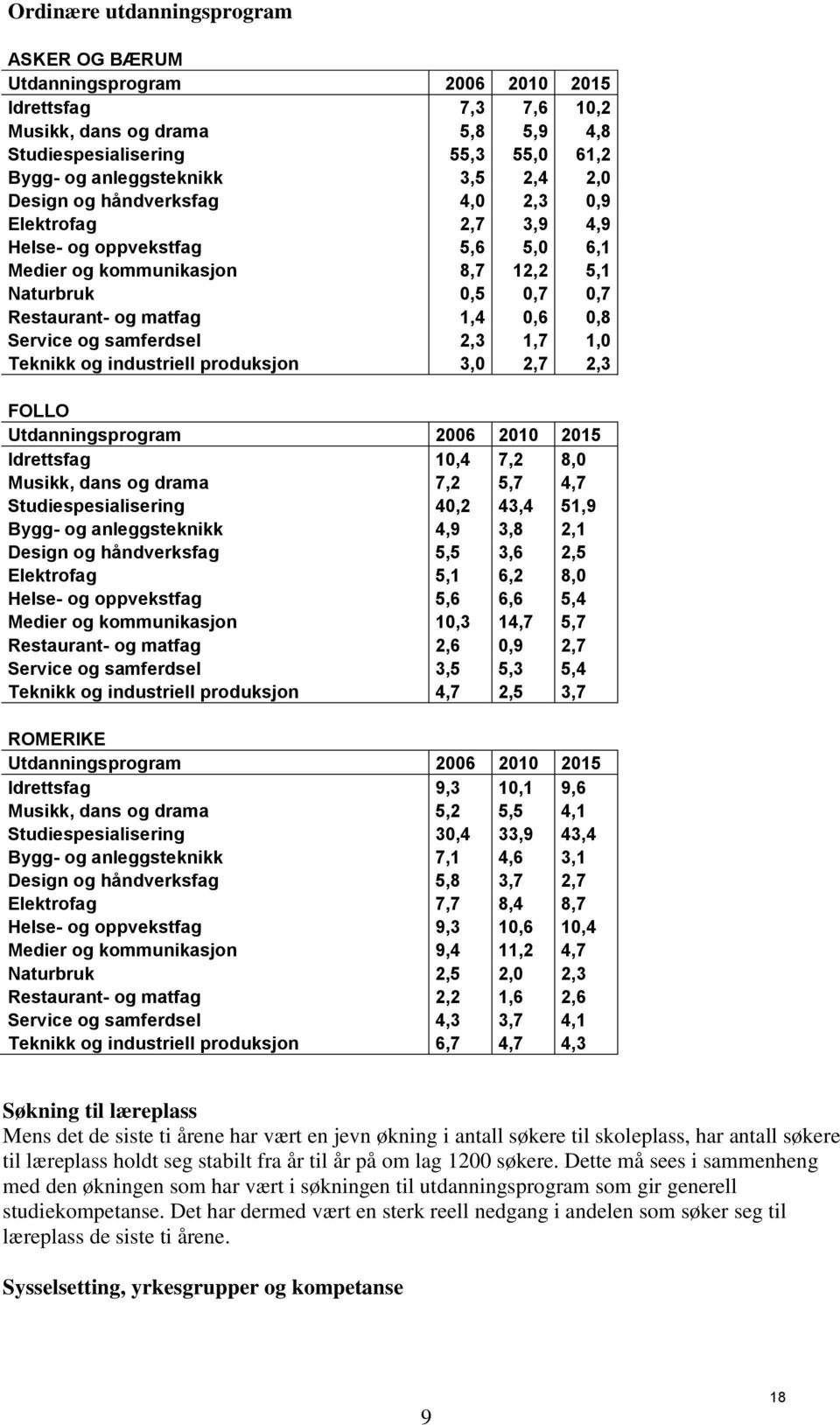 Service og samferdsel 2,3 1,7 1,0 Teknikk og industriell produksjon 3,0 2,7 2,3 FOLLO Utdanningsprogram 2006 2010 2015 Idrettsfag 10,4 7,2 8,0 Musikk, dans og drama 7,2 5,7 4,7 Studiespesialisering