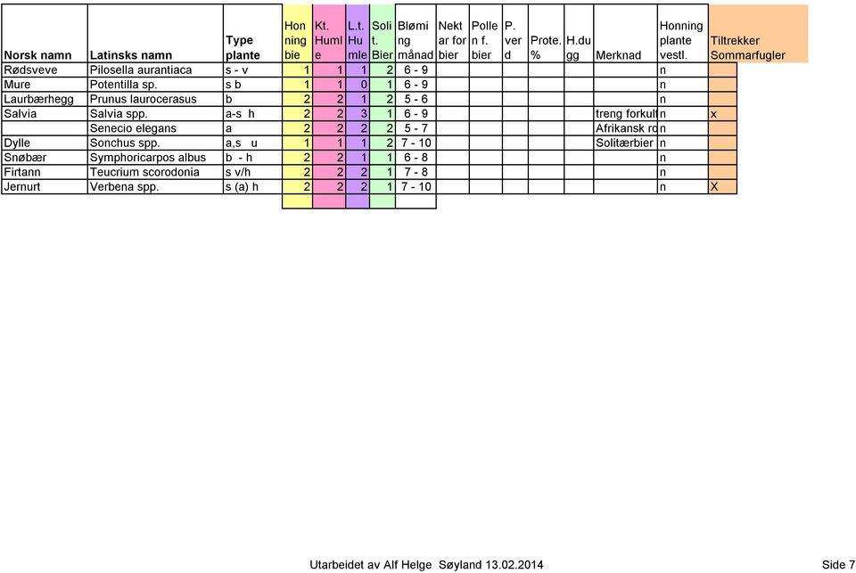 a-s h 2 2 3 1 6-9 tr forkultur n x Sncio lgans a 2 2 2 2 5-7 Afrikansk rosa n Dyll Sonchus spp. a,s u 1 1 1 2 7-10 tær!