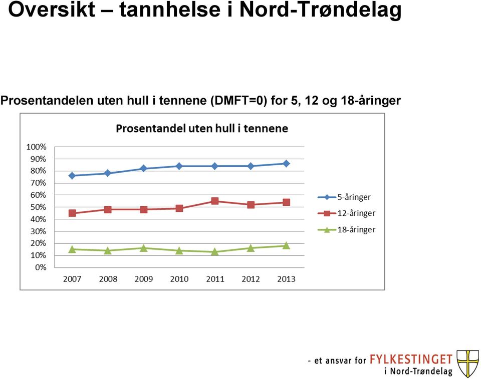 Prosentandelen uten hull